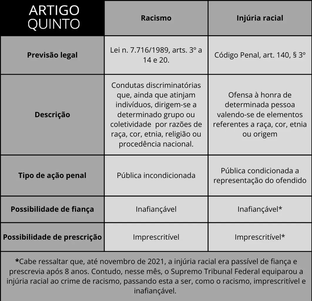 Tabela diferenciando racismo de injúria racial