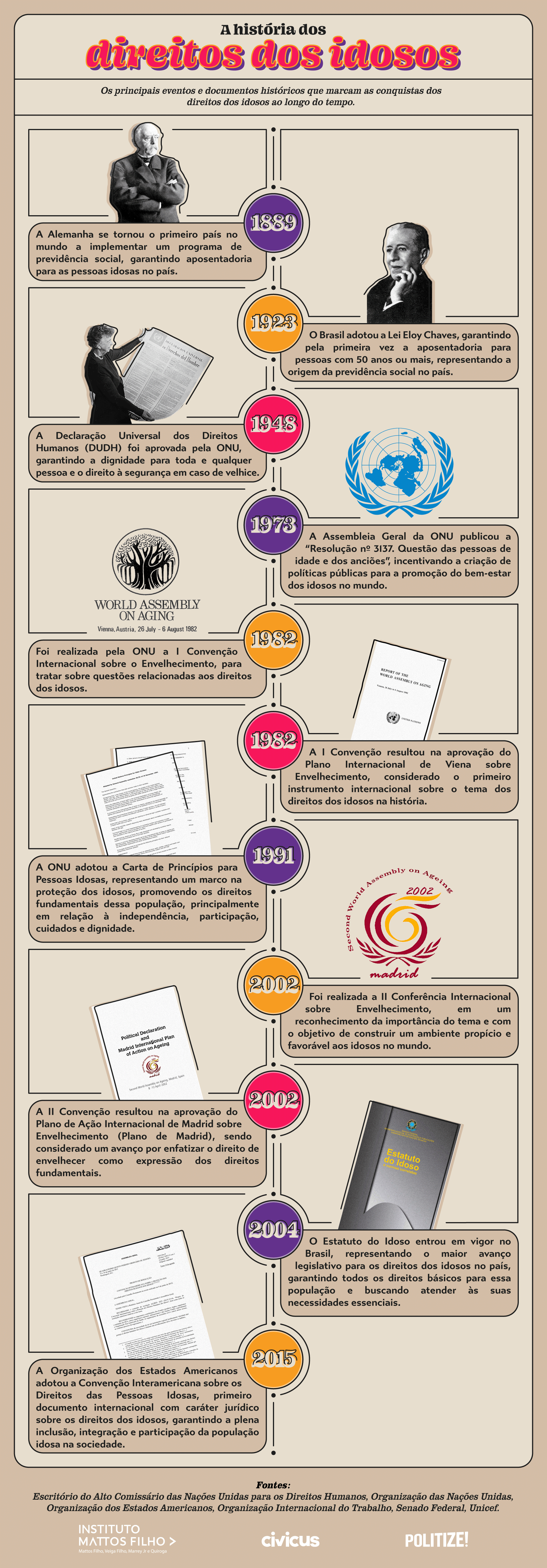 Infográfico sobre a linha do tempo da história dos direitos dos idosos