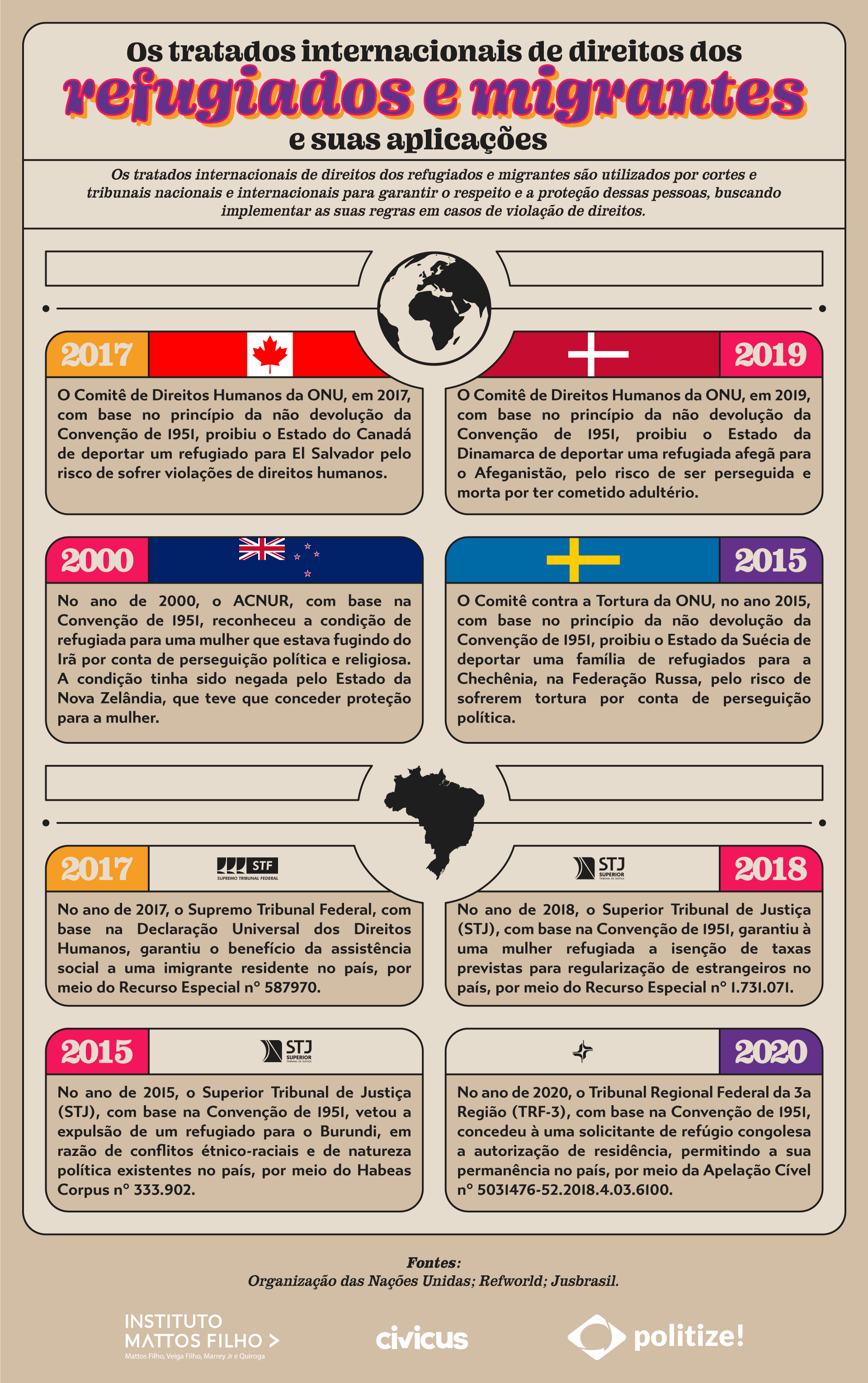 Infográfico sobre a aplicabilidade dos tratados internacionais de direitos dos refugiados e migrantes representando a migração e a suas garantias internacionais