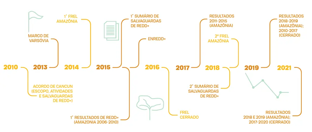 A imagem contém uma linha do tempo da implementação de REDD+ no Brasil. Foi iniciado em 2010, com o acordo de Cancun, seguiu para 2013 com o marco de Varsóvia. Em 2014 teve a primeira FREL na amazônia. em 2015, ocorreu o 1° sumário de Salvaguardas de REDD+, o ENREDD+ e o primeiro resultado de REDD+. Em 2016, o FREL cerrado, em 2017, resultados da amazônia. 2018, contou com a 2° frel na amazônia e o 2° sumário de salvaguardas de redd+. Em 2019, teve-se resultados da amazônia e do cerrado e em 2021, também.