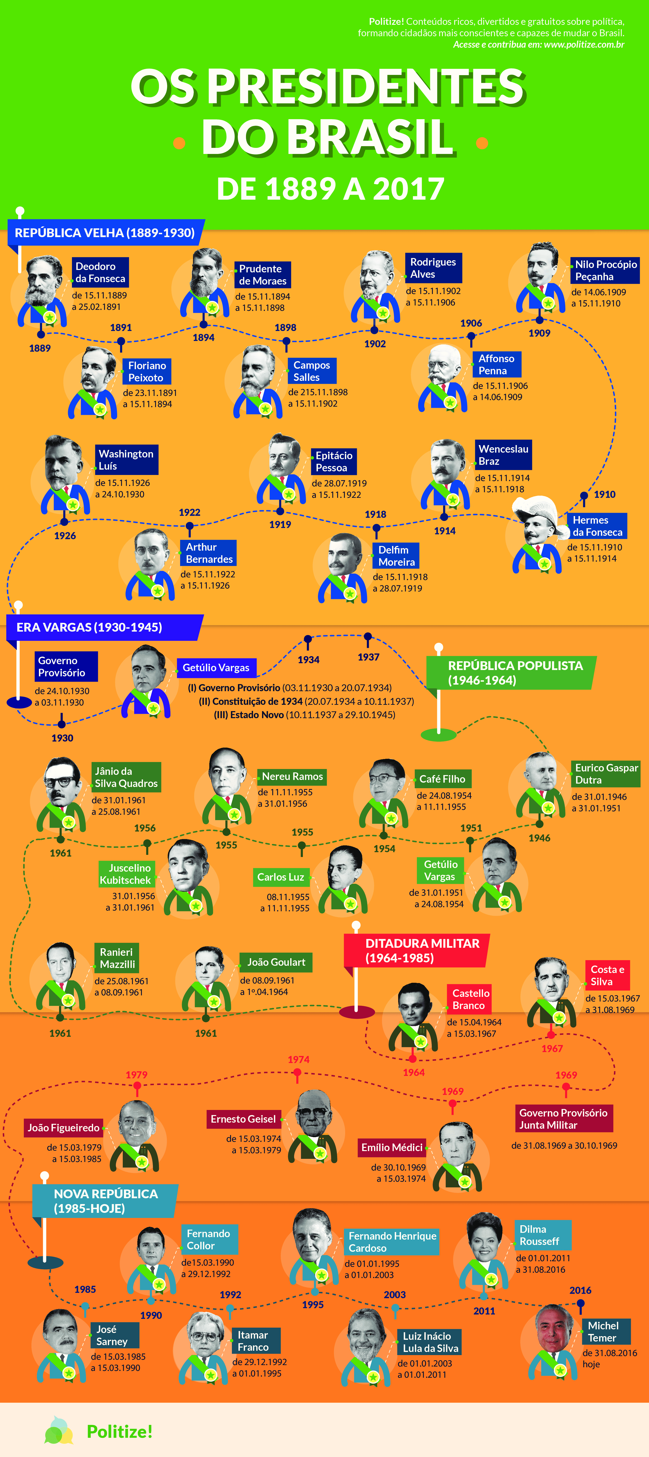 Presidentes no Brasil