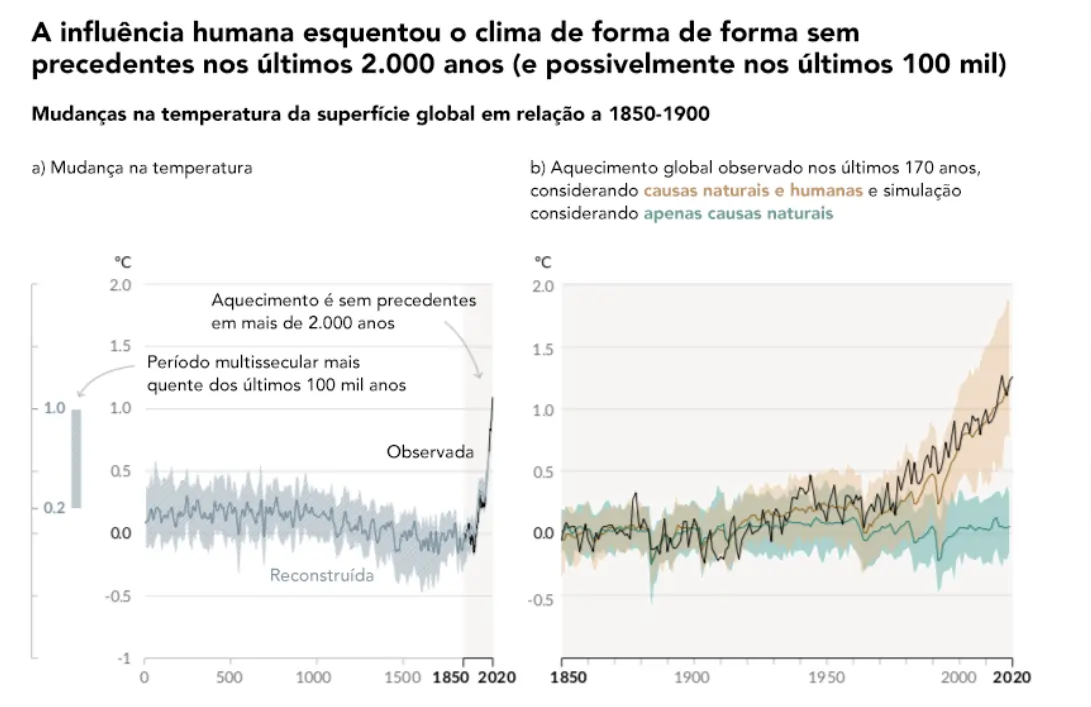 Gráficos mostrando a mudança de temperatura e as causas humanas do aquecimento global. Esta é uma imagem que contém gráficos sobre mudanças de temperatura e as respectivas causas humanas do aquecimento global.