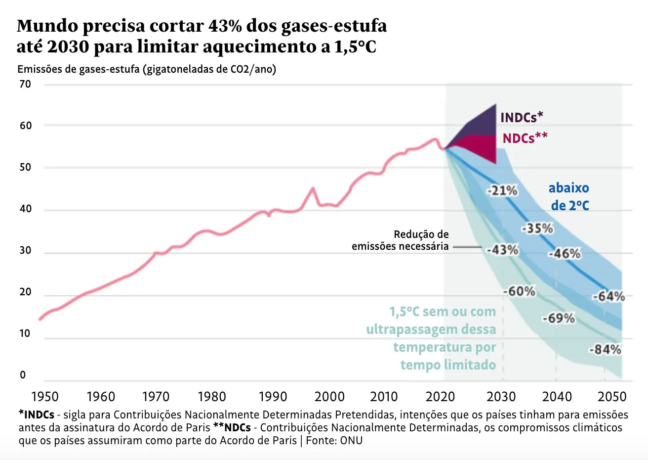 O Gráfico apresenta a séria histórica de emissões entre a partir de 1950 em relação com o aumento da temperatura e traça cenários futuros de emissões correspondentes aos compromissos climáticos assumidos e desejáveis.