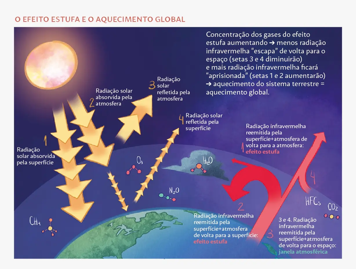 A imagem represneta o aumento de CO2 na atmosfe que resulta em um “excesso” de gases do efeito estufa, o que por consequência aumenta a quantidade de energia infravermelha que retorna à superfície terrestre ao invés de “escapar” para o espaço. Isto faz com que haja um maior aquecimento do sistema climático da Terra, o qual vem sendo observado estar associado aos desdobramentos da Revolução Industrial, e é popularmente referido como aquecimento global.