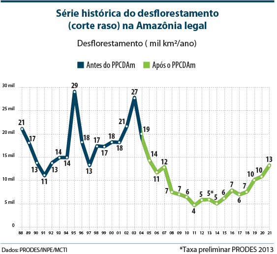 A imagem apresenta um gráfico para ações de desflorestamento da Amazônia Legal antes e depois da ação do PPCDAm. o gráfico mostra que após a ação do órgão, o desflorestamento diminuiu.