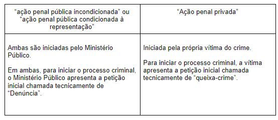 tabela ação penal pública