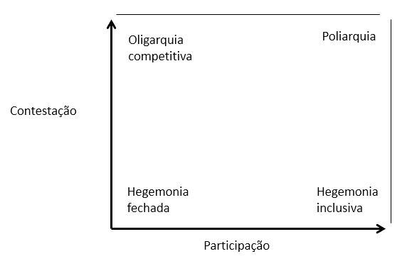 poliarquia democracia robert dahl política