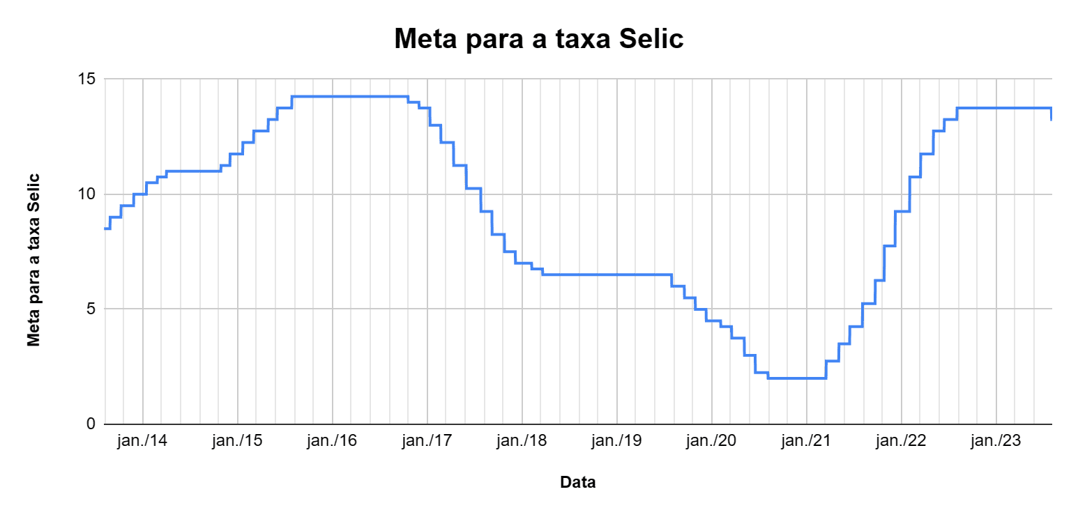 Gráfico banco, com grid preto e linha azul que mostra a progressão da meta da taxa selic de agosto de 2013 a agosto de 2023. A linha varia em ciclos de altas e baixas, com máximas próximas a 15% e mínimas ao redor de 2%. Atualmente, o valor é 13,25%.