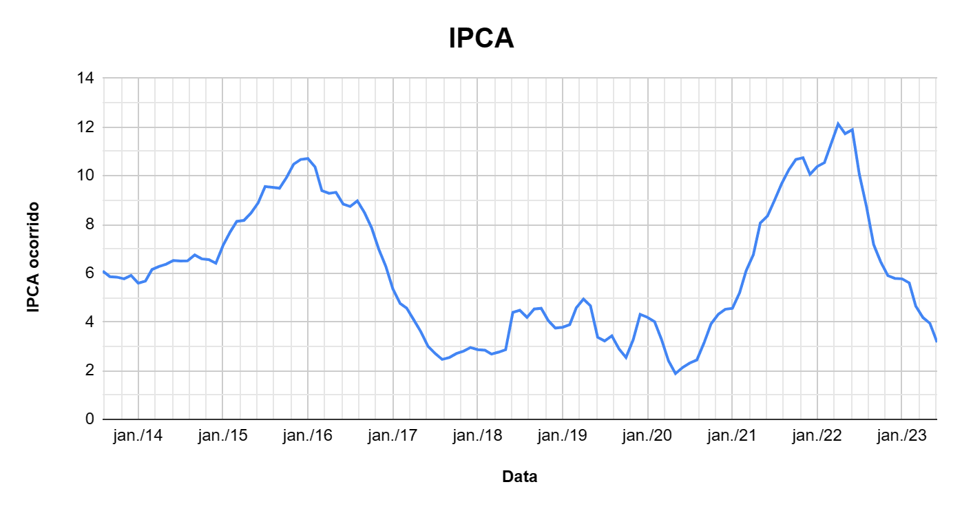 Gráfico com fundo branco e grid preto, e uma linha azul mostrando a variação do IPCA de agosto de 2013 a junho de 2023. O grágico demonstra uma correlação com a taxa selic, já que a inflação tende a ser alta em momentos que antecedem um aumento da meta da taxa selic e baixa em momentos que precedem uma baixa da selic.