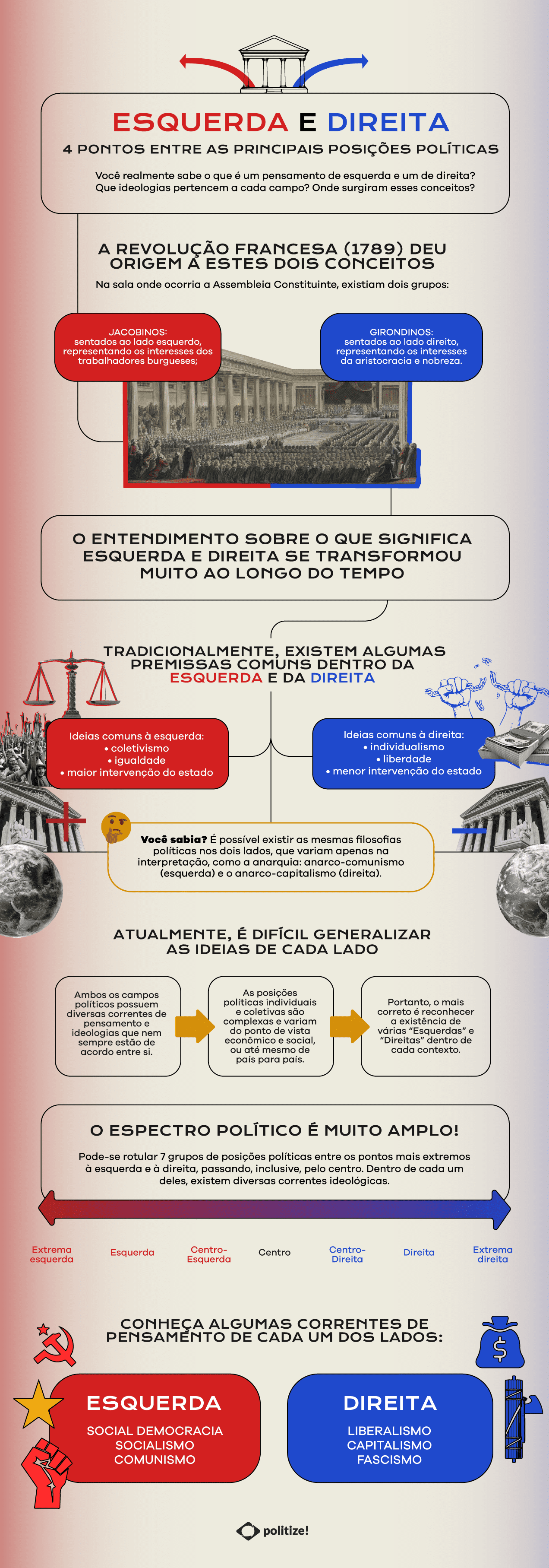 infográfico esquerda e direita - Politize!