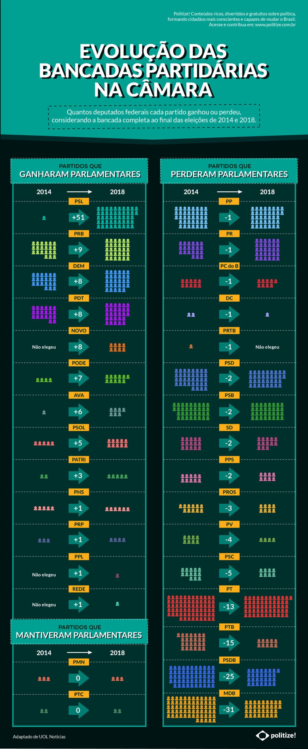 Infográfico - Evolução das bancadas partidárias na câmara