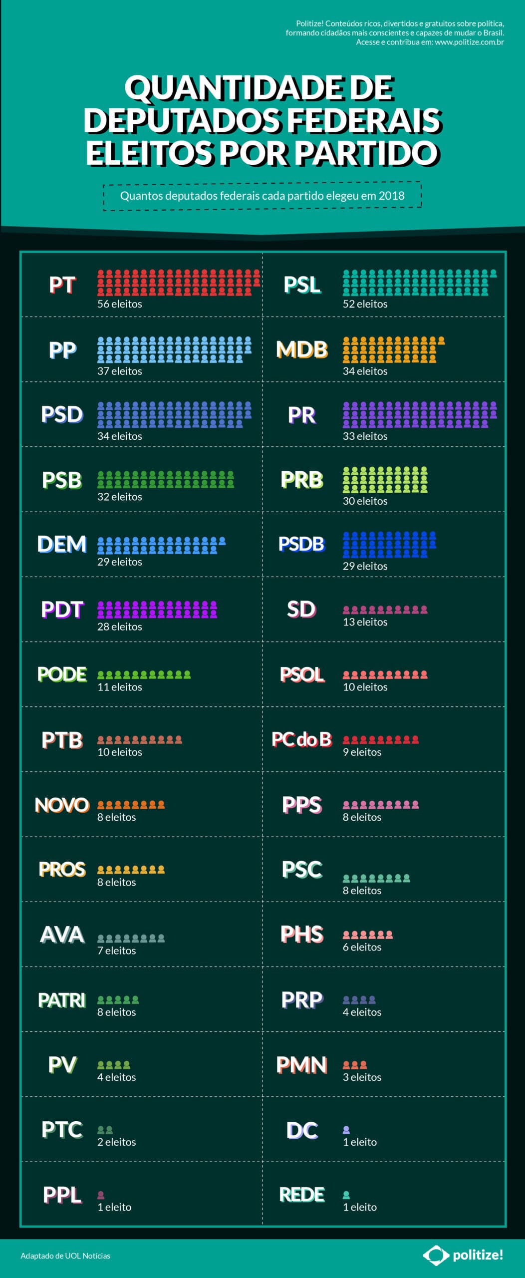 Infográfico - quantidade de deputados eleitos por partido