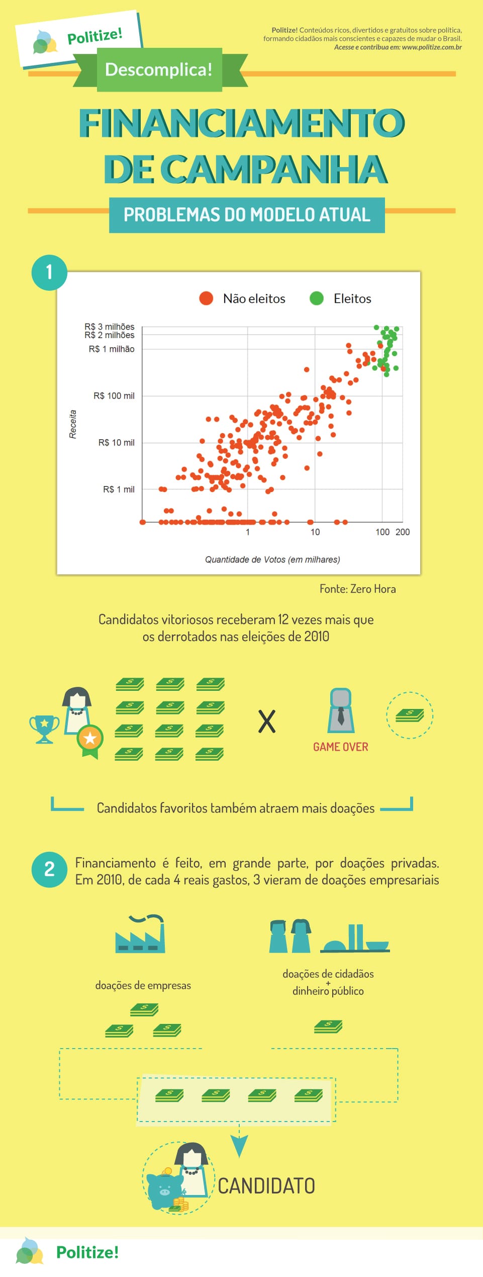 financiamento das campanhas