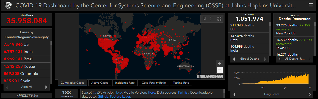 Mapa de casos da John Hopkins. Imagem do dia 07 de outubro de 2020.