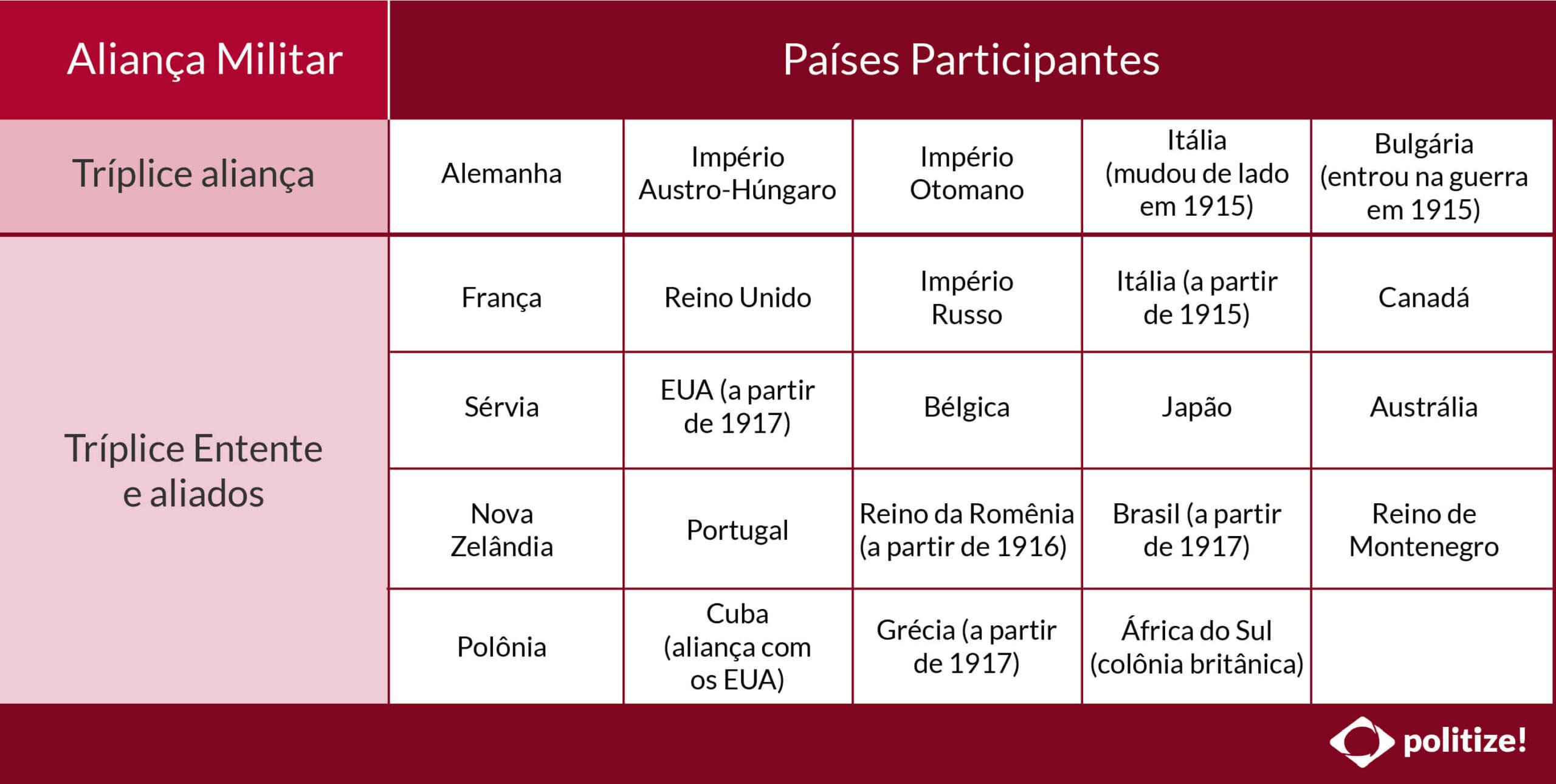 Primeira Guerra Mundial - Alianças