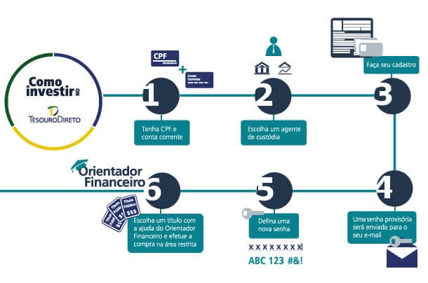 como-investir-no-tesouro-direto-politize