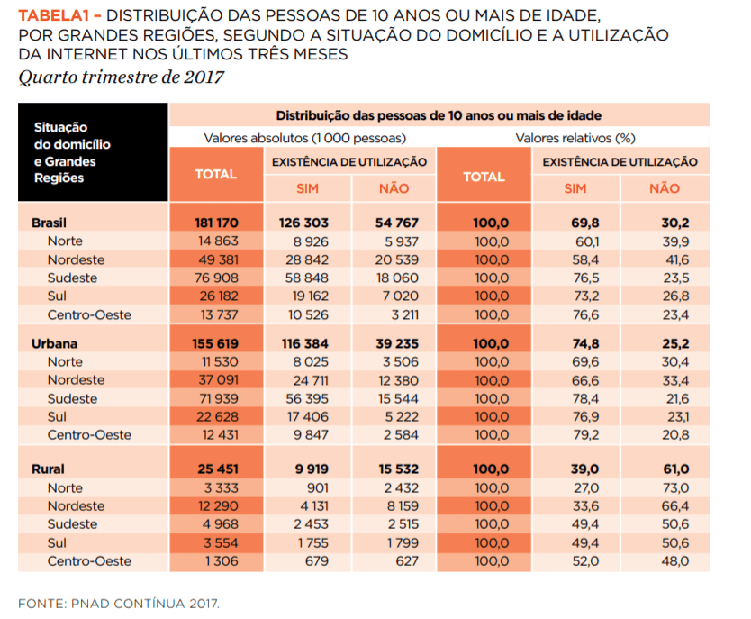 Gráfico inclusão digital no Brasil.