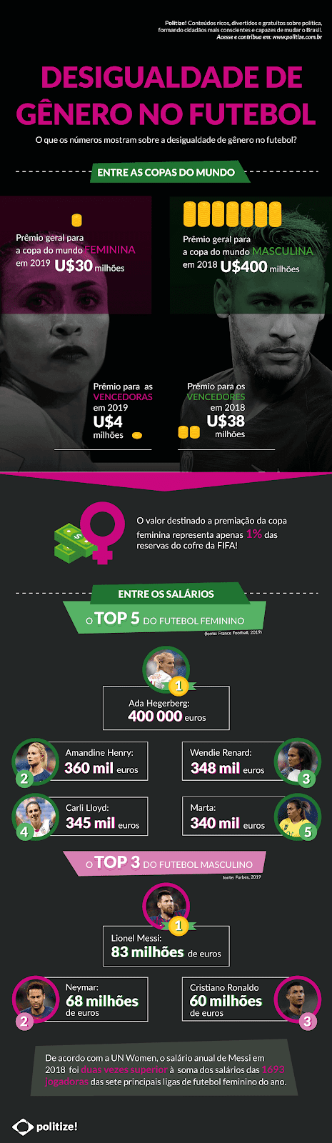 infográfico que ilustra a desigualdade salarial por genêro do futebol, comparando salários dos jogadores e jogadoras mais bem pagos por ocasião da copa do mundo feminina