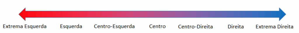 eixo-esquerda-direita-grafico