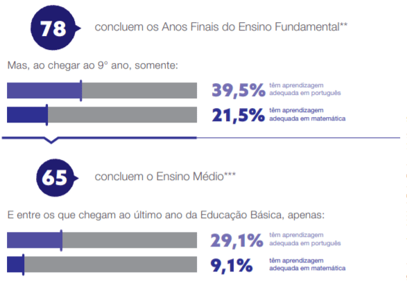 Gráfico. Conteúdo inclusão digital no brasil.