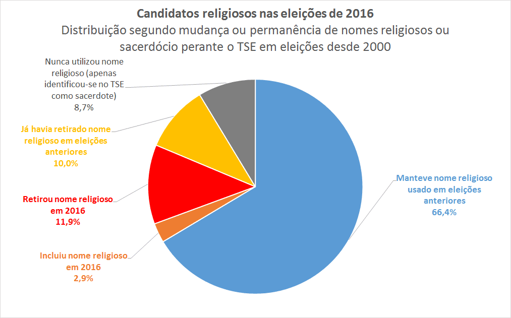 Candidatos religiosos estão escondendo sua origem? - Politize!