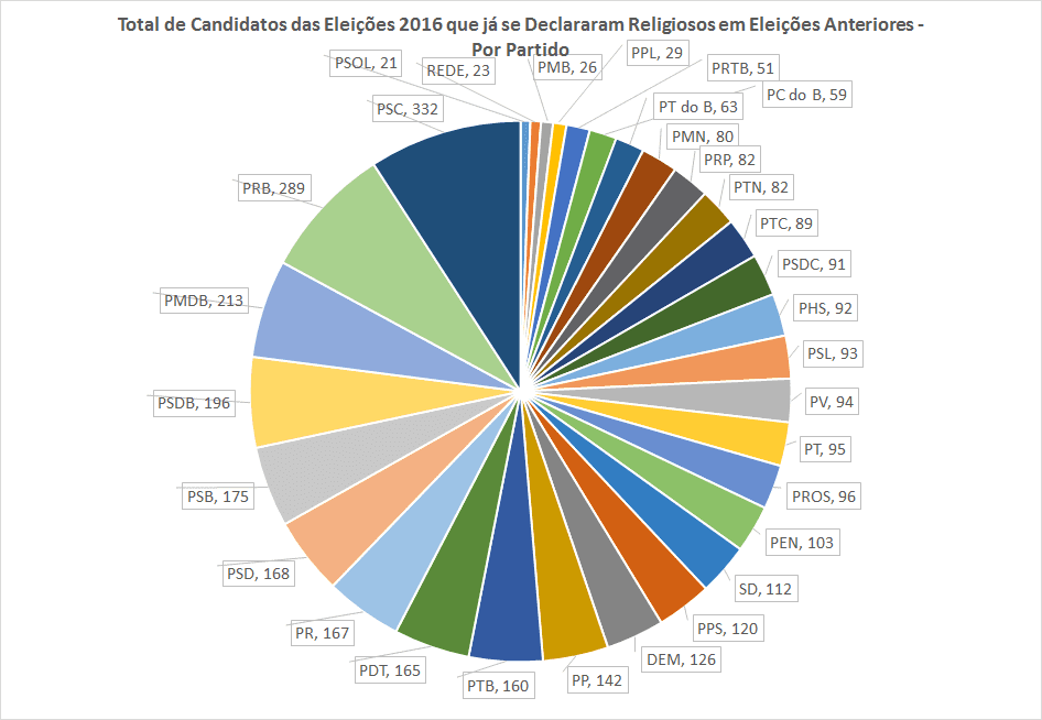 Candidatos religiosos estão escondendo sua origem? - Politize!