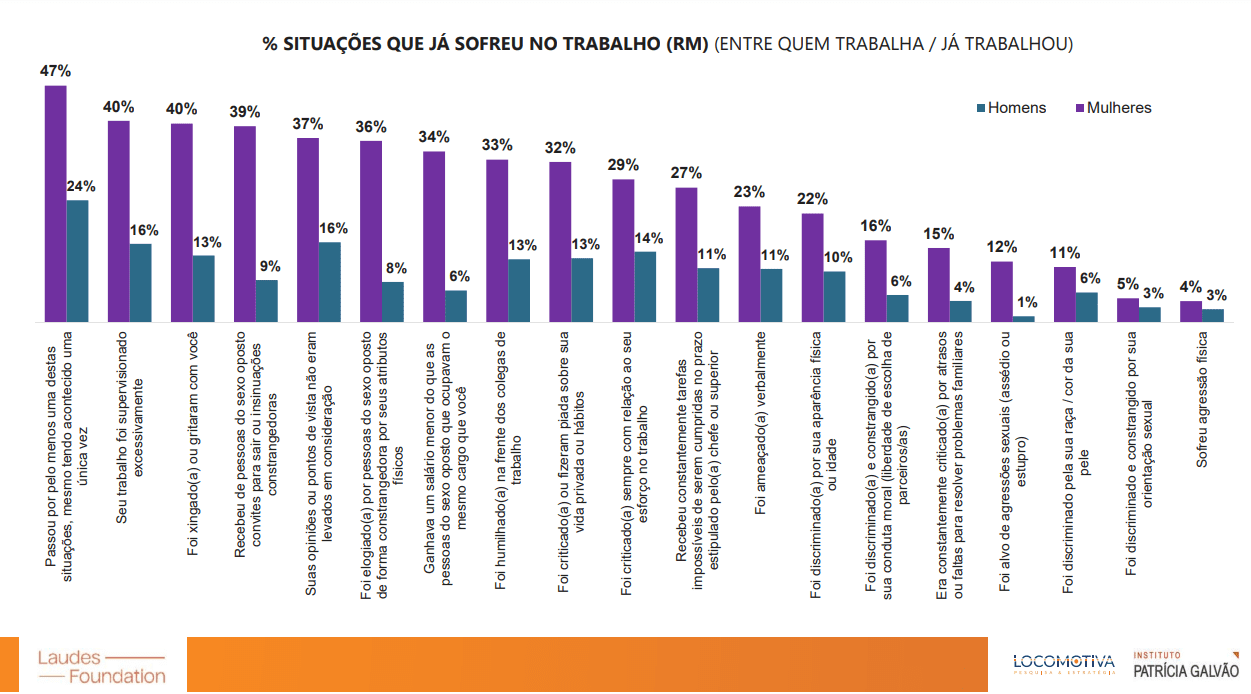 Pesquisa: Percepções sobre a violência e o assédio contra mulheres no trabalho (Instituto Patrícia Galvão/Locomotiva, 2020).