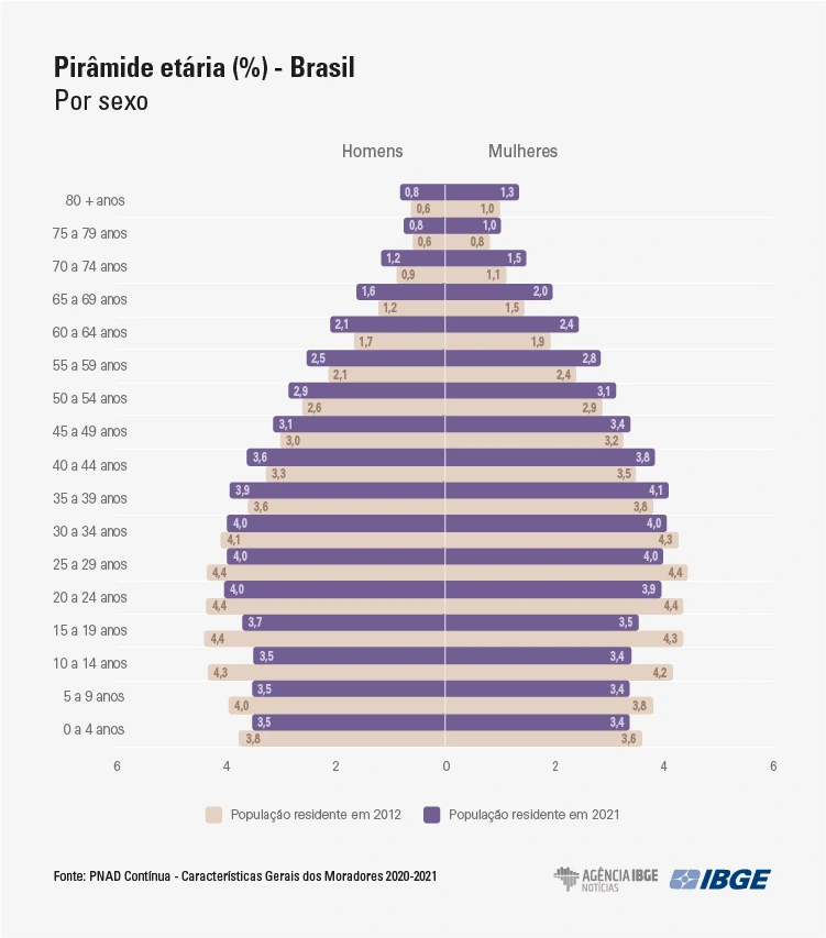 Pirâmide etária do Brasil Pirâmide estádia do Brasil, por gênero, com dados de 2012 e 2021. Mostra a tendência de envelhecimento da população, com menor número de pessoas jovens e maior número de pessoas mais velhas. Ilustra tendência do Censo 2022