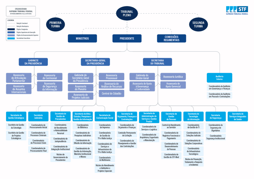 Organograma do STF. Imagem: Supremo Tribunal Federal. 
