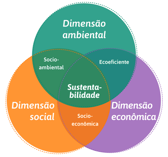 Sobreposição das dimensões da Sustentabilidade. Fonte: Adaptado do Manual de Boas Práticas para Eficiência Energética (2005). Imagem: DICKIE, I. B. Gestão de Design Aplicada: Estratégias de comunicação no contexto do desenvolvimento sustentável. Dissertação de Mestrado do Departamento de Design e Expressão Gráfica da Universidade Federal de Santa Catarina - UFSC, 2010
