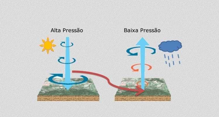 Foto que mostra que com a alta pressão o calor desce e com a baixa pressão a tendência é o aumento das chuvas