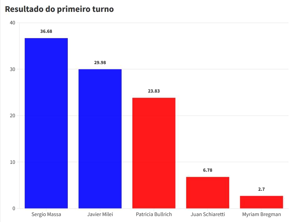 Gráfico mostra a porcentagem de votos dos candidatos no 1 turno:
- Sergio Massa:36.68
- Javier Milei:29.98
- Patricia Bullrich: 23.83
- Juan Schiaretti: 6.78
- Myriam Bregman: 2.7