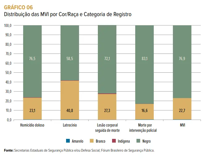 Perfil de violência no Brasil: gráfico de distribuição das MVI por cor/raça e categoria de registro