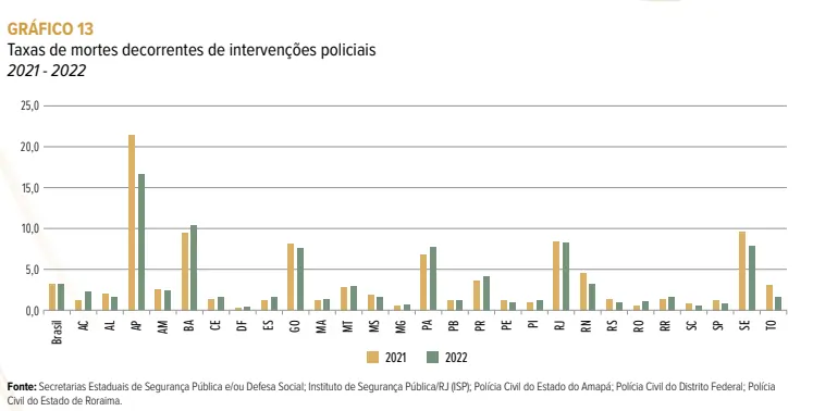 Perfil de violência no Brasil: gráfico sobre a taxa de mortes decorrentes de intervenções policiais.