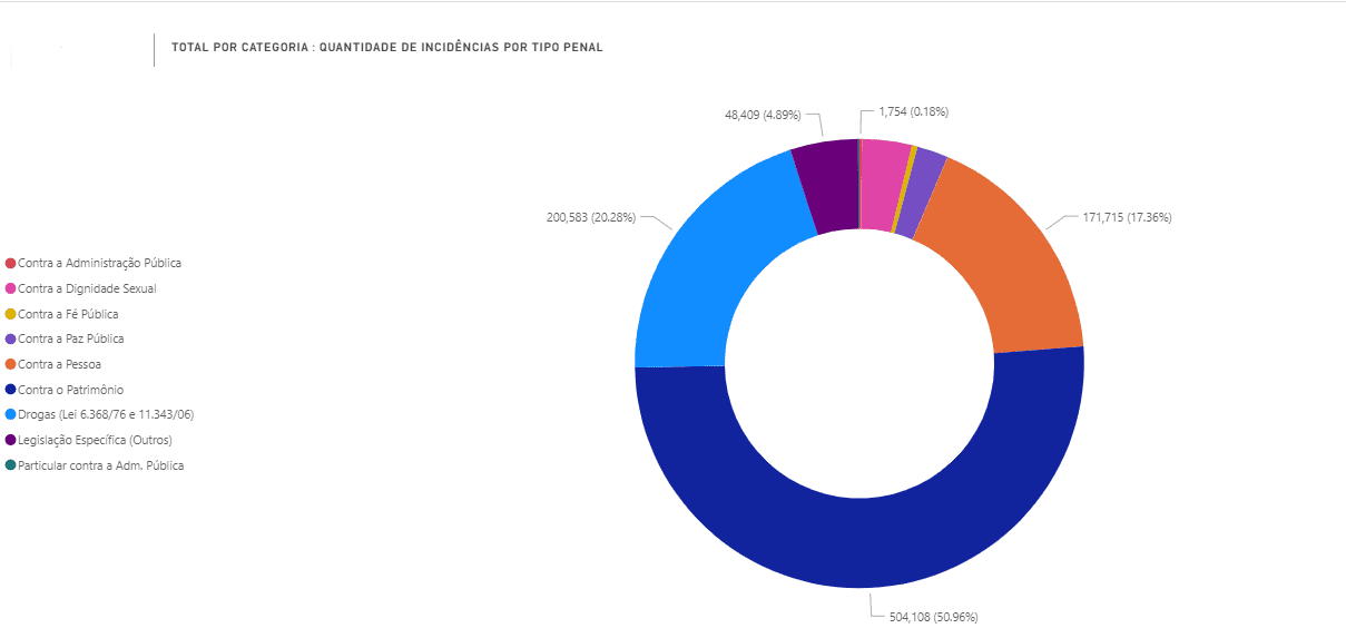 Quantidade de incidências por tipo penal. Período de Julho a Dezembro/2019. Levantamento Nacional de Informações Penitenciárias. Disponível em: https://app.powerbi.com/view?r=eyJrIjoiMmU4ODAwNTAtY2IyMS00OWJiLWE3ZTgtZGNjY2ZhNTYzZDliIiwidCI6ImViMDkwNDIwLTQ0NGMtNDNmNy05MWYyLTRiOGRhNmJmZThlMSJ9