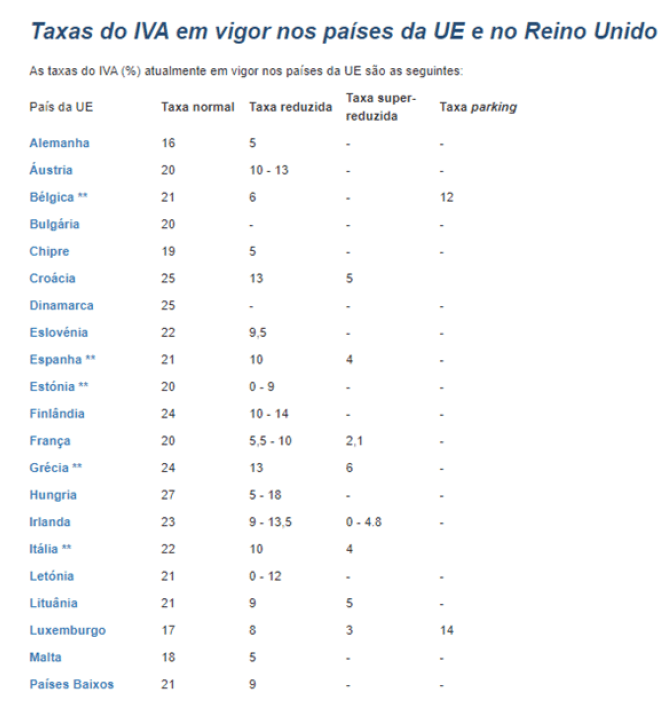 Taxas do IVA em vigor nos países da UE e no Reino Unido