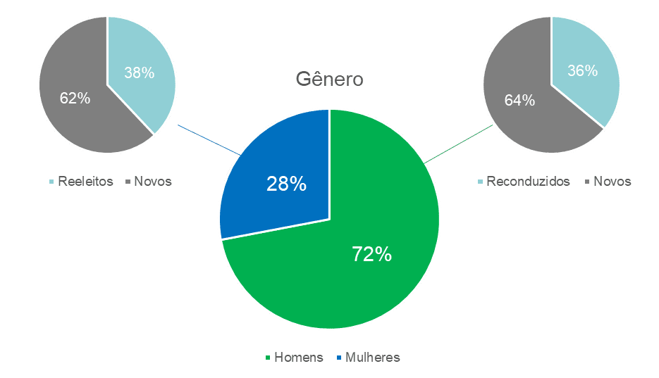 Distribuição por gênero nas secretarias municipais