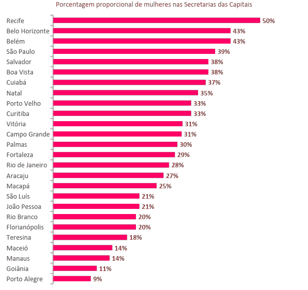 Porcentagem de mulheres nas secretarias municipais