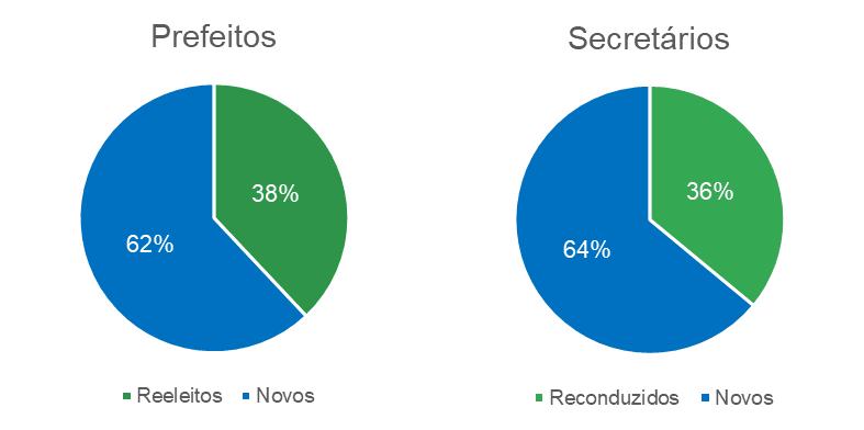 Secretários reconduzidos ao cargo em relação ao número de prefeitos reeleitos.