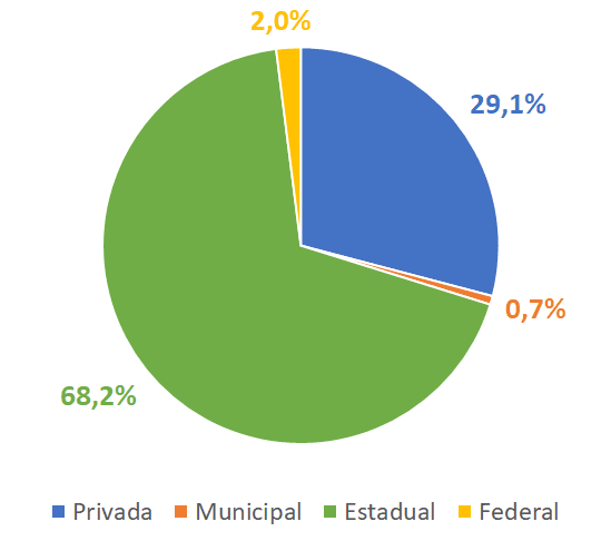 A estrutura federativa na Educação. O gráfico, em formato de pizza, aponta que 68,2% das escolas de Ensino Médio são estaduais, 29,1% são privadas, 2% são federais e 0,7% são municipais.