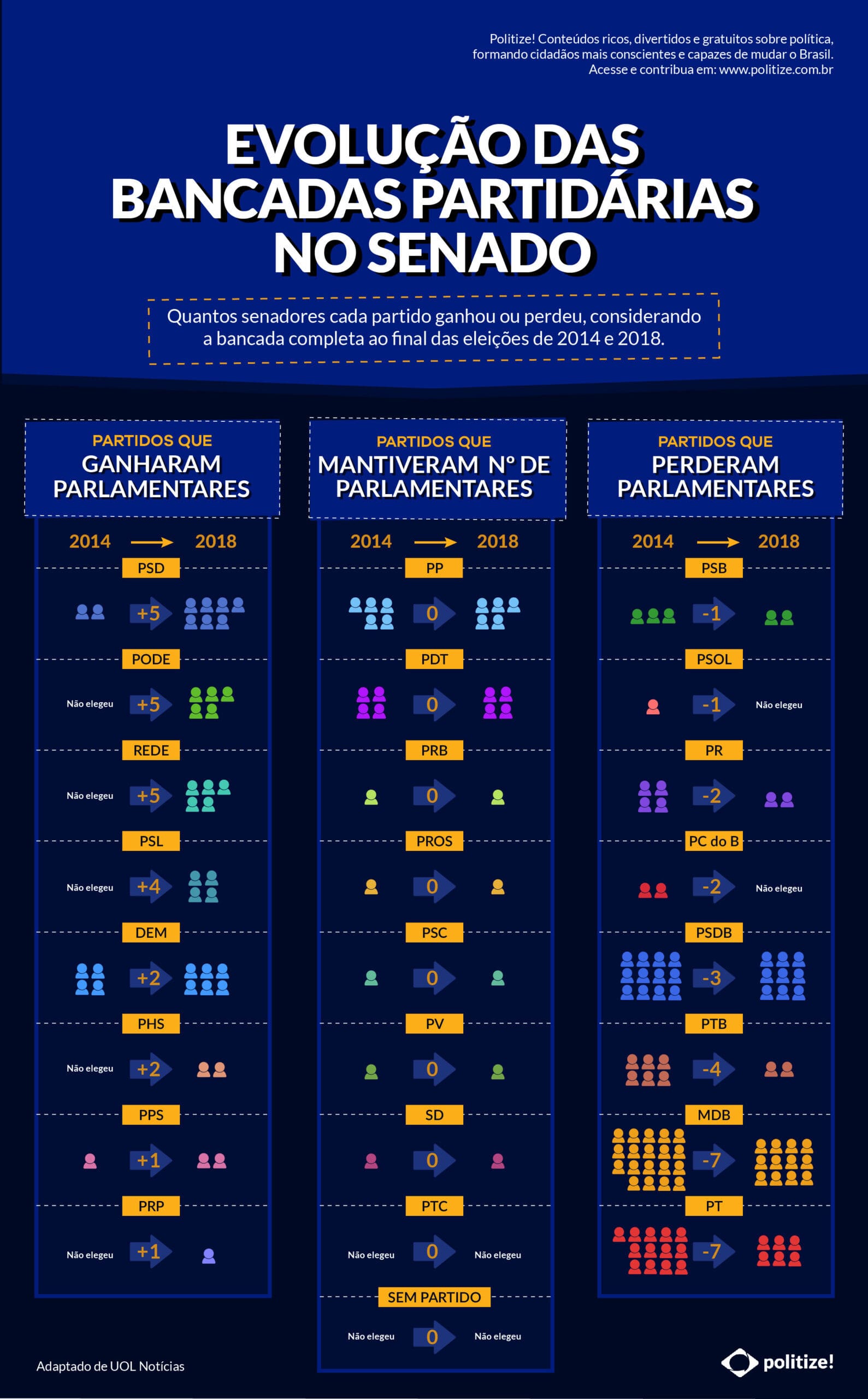 infográfico - evolução das bancadas partidárias no senado