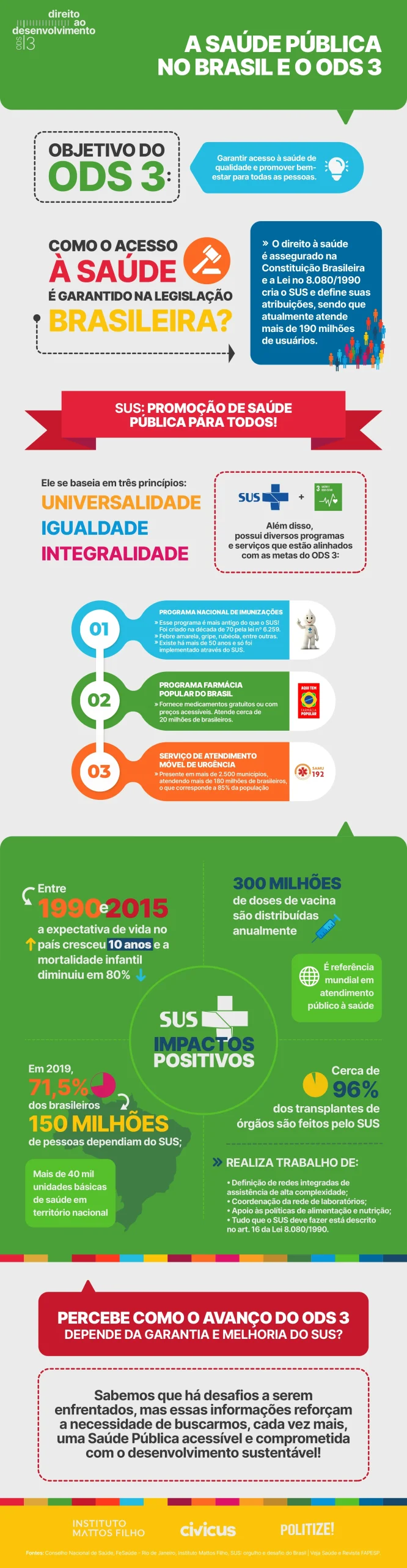 Infográfico com dados sobre a saúde pública no Brasil e o ODS 3.