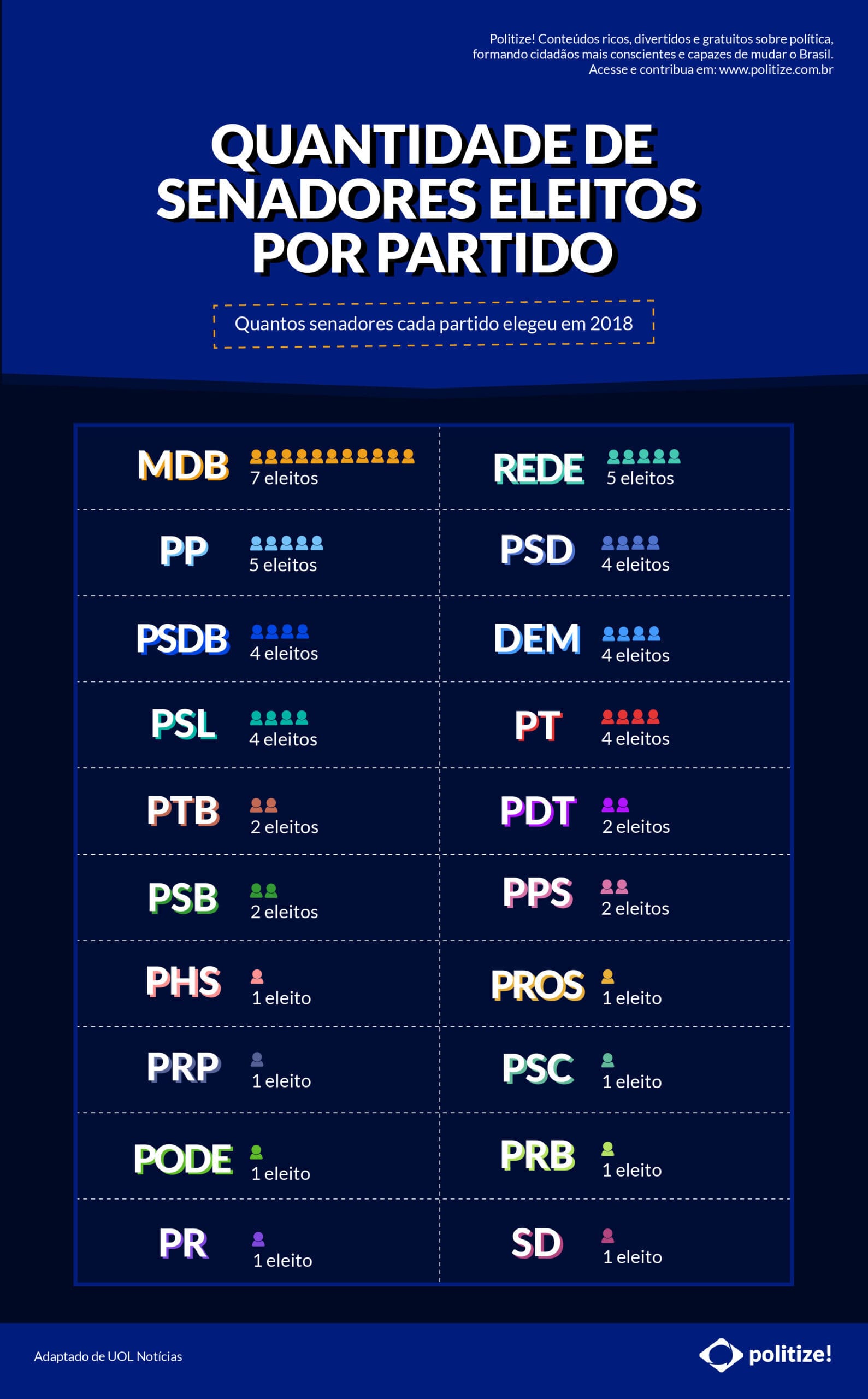 infográfico - quantidade de senadores eleitos por partido