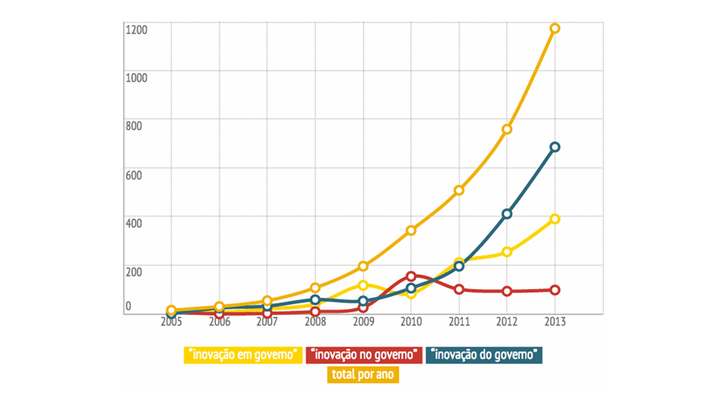 inovacao-em-governo
