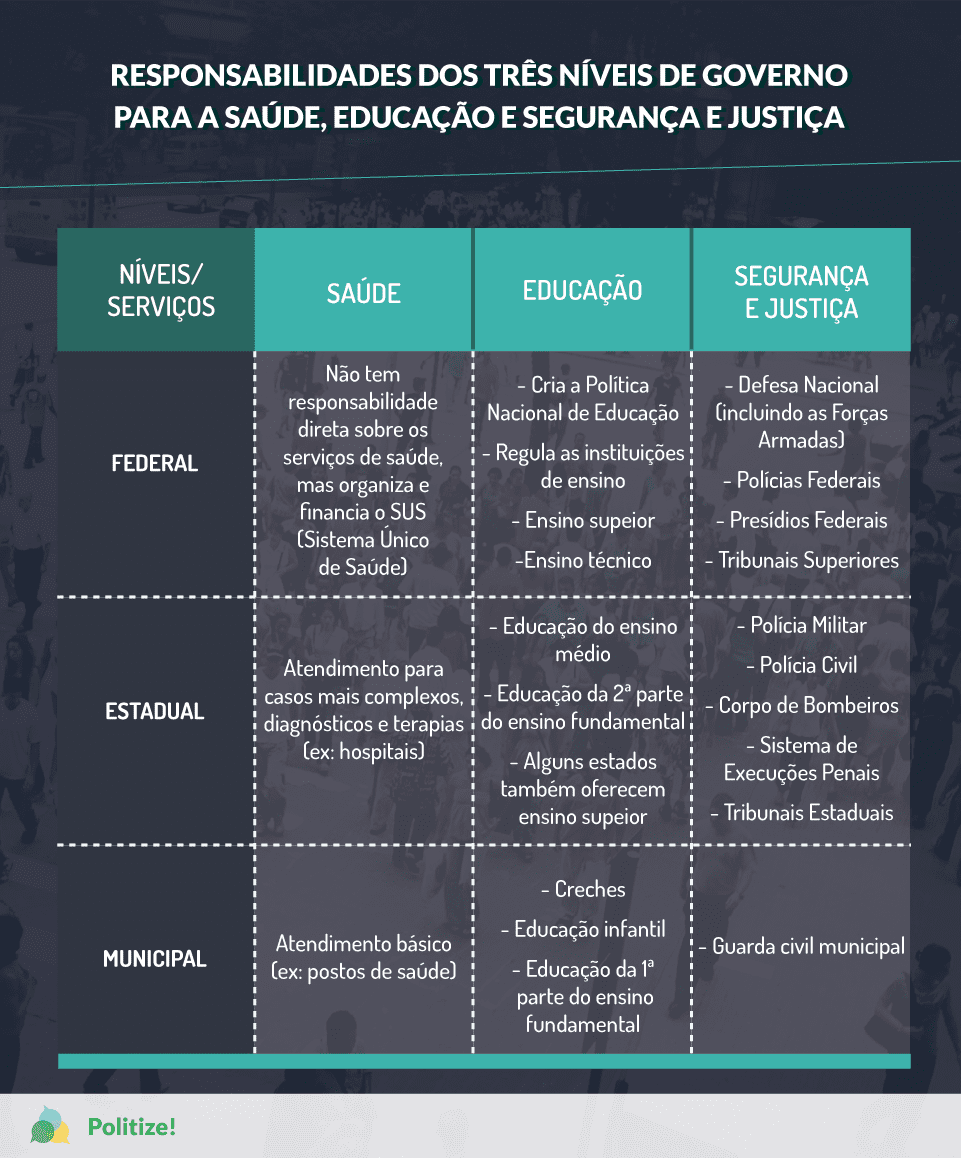 Três níveis de governo: o que faz o federal, o estadual e o municipal? - Politize!