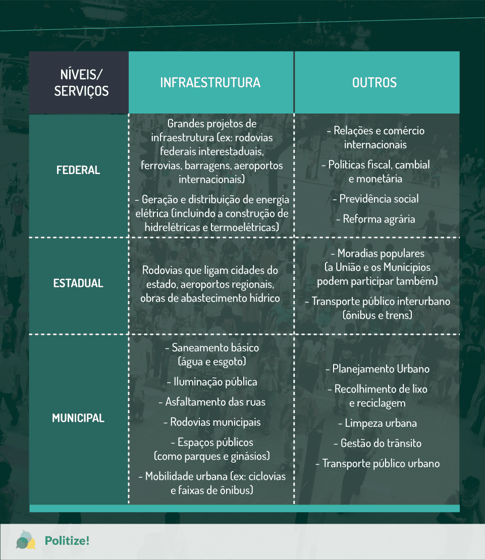 Três níveis de governo: o que faz o federal, o estadual e o municipal? - Politize!