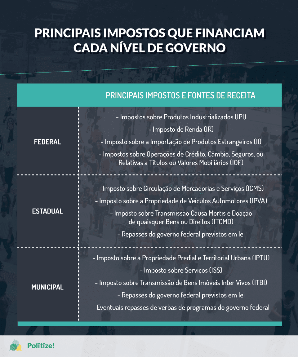 Três níveis de governo: o que faz o federal, o estadual e o municipal? - Politize!